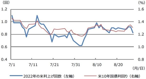 （注）データは2021年7月1日から8月27日。2022年の米利上げ回数はFF金利先物市場が織り込む回数。 （出所）Bloombergのデータを基に三井住友DSアセットマネジメント作成