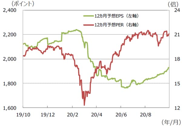 （注）データは2019年10月21日～2020年10月21日。 （出所）Bloomberg L.P.のデータを基に三井住友DSアセットマネジメント作成