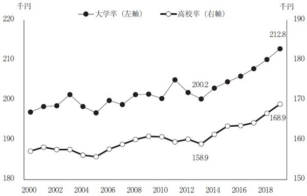 出典：厚生労働省「賃金構造基本統計調査」