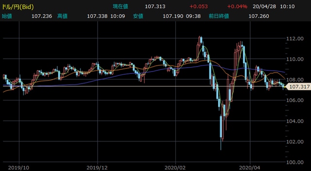 米ドル円・日足チャート 【提供:楽天証券マーケットスピードⅡ】