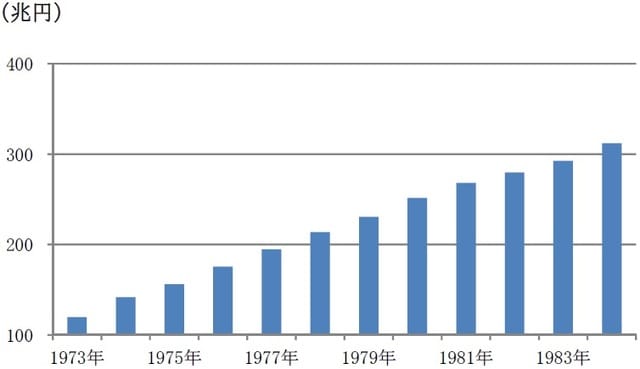 年次、期間：1973年～1984年