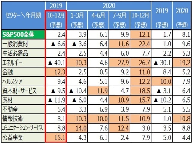 前年同期比、前年比、％ （注）データは2019年10-12月期～2020年10-12月期、2019～20年。前年同期比、前年比。は2桁増益予想を示す。予想はリフィニティブI/B/E/S。  （出所）2020年2月11日付リフィニティブの資料を基に三井住友DSアセットマネジメント作成