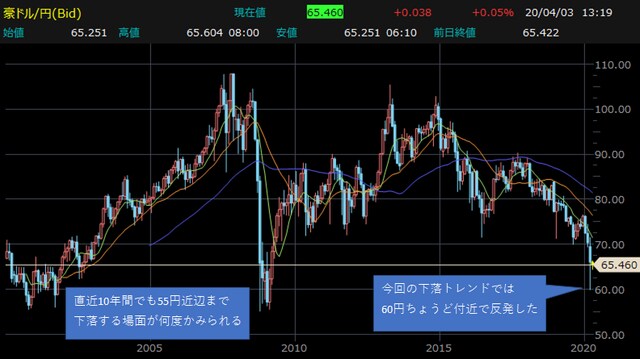 豪ドル円・月足チャート 【提供：楽天証券マーケットスピードⅡ】