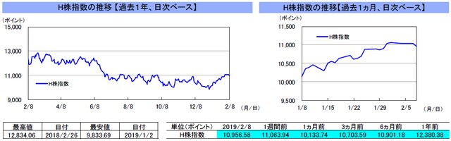 （注）左グラフは2018年2月8日～2019年2月8日、右グラフは2019年1月8日～2019年2月8日｡2月4日午後と5日～7日の香港株式市場は休場。 （出所）リフィニティブのデータを基に三井住友アセットマネジメント作成