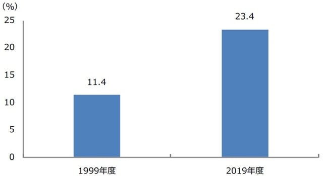 （注）製造業現地法人の海外生産比率（国内全法人ベース）。製造業現地法人売上高÷（製造業現地法人売上高＋製造業国内法人売上高）×100.0で計算。 （出所）経済産業省の海外事業活動基本調査を基に三井住友DSアセットマネジメント作成