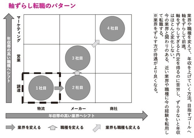 出所:森田昇著『年収300万円から脱出する「転職の技法」』(日本能率協会マネジメントセンター)より