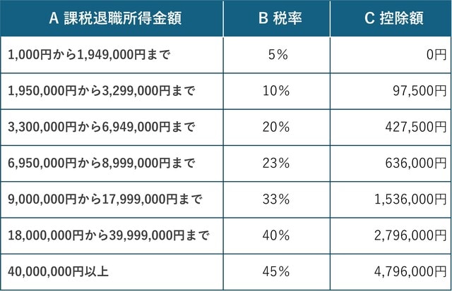 （注）税額 = A × B - C