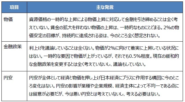 （注）2022年1月18日の日銀金融政策決定会合終了後の記者会見における発言。 （出所）各種資料を基に三井住友DSアセットマネジメント作成
