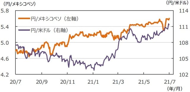 （注）データは2020年7月3日～2021年7月2日。 （出所）FactSetのデータを基に三井住友DSアセットマネジメント作成