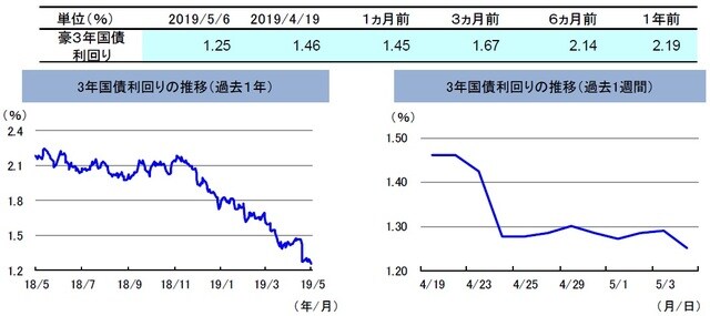 （注）左グラフは2018年5月6日～2019年5月6日、右グラフは2019年4月19日～2019年5月6日。4月22日と25日は祝日のため休場。 （出所）リフィニティブのデータを基に三井住友DSアセットマネジメント作成