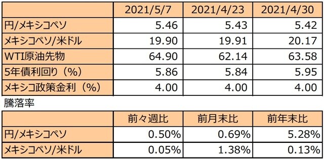 （注1）先週末は最終営業日ベース。 （注2）円/メキシコペソと円/米ドルの単位は円、メキシコペソ/米ドルの単位はメキシコペソ。 （注3）メキシコペソ/米ドルの騰落率はメキシコペソの対米ドルでの騰落率。 （注4）WTI原油先物価格の単位は米ドル。 （注5）前週比は2021年4月23日から2021年5月7日まで、前月末比は2021年4月30日から2021年5月7日まで、前年末比は2020年末から2021年5月7日まで。 （出所）FactSetのデータを基に三井住友DSアセットマネジメント作成