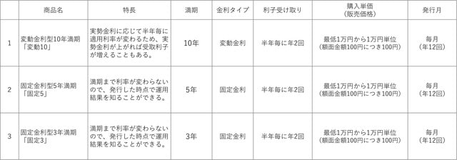 出典：財務省「個人向け国債」https://www.mof.go.jp/jgbs/individual/kojinmuke/