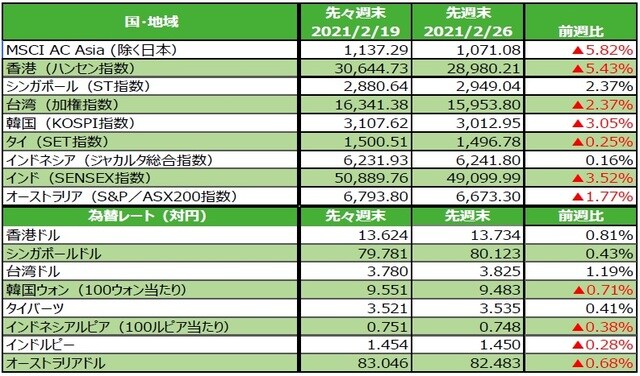 （注）最終営業日ベース。為替の変化率がプラスの場合は各国通貨高・円安、マイナス▲の場合は各国通貨安・円高。 （出所）FactSetのデータを基に三井住友DSアセットマネジメント作成