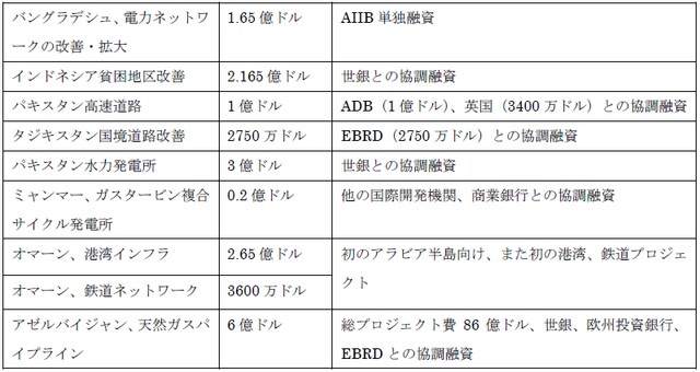 出所：AIIB ウェブサイト