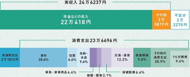 ※総務省統計局「2022年（令和4年） 家計調査報告」より