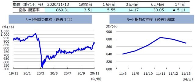 （注）左グラフは2019年11月13日～2020年11月13日、右グラフは2020年11月6日～2020年11月13日。リート指数は、S&PオーストラリアREIT指数（配当込み、現地通貨ベース）。  （出所）FactSetのデータを基に三井住友DSアセットマネジメント作成