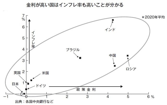 出所：角川総一著『なぜ日本の金利は常に米国より低いのか』（ビジネス教育出版社）