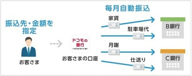 ドコモSMTBネット銀行の定額自動振込