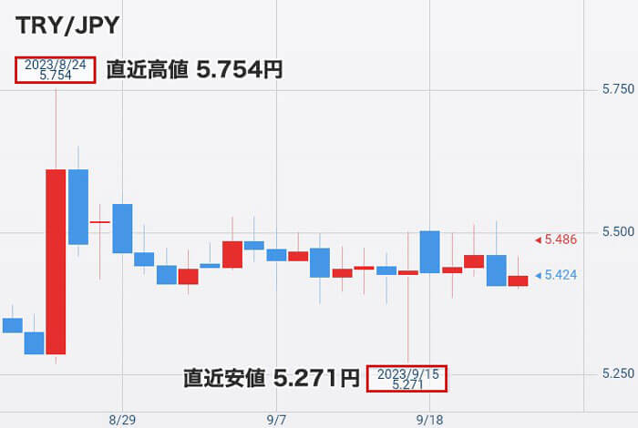 トルコリラの見通しとレンジ