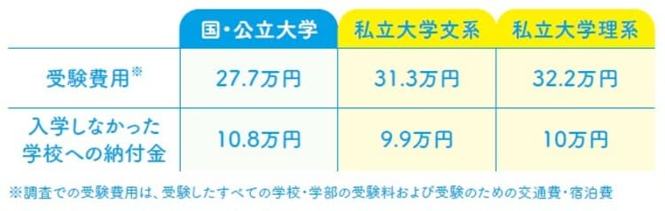 「令和3年度教育費負担の実態調査結果」（日本政策金融公庫）より作成