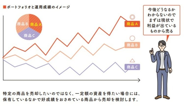 2022年12月発行『知識ゼロですが、つみたてNISAとiDeCoの次はどんな投資をすればよいですか。』