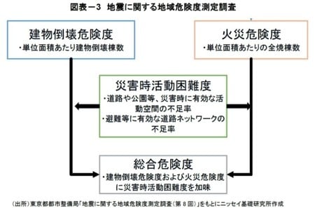 ［図表3］ 地震に関する地域危険度測定調査