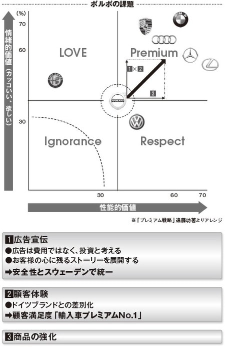 ［図表1］代表的なブランドの位置づけ