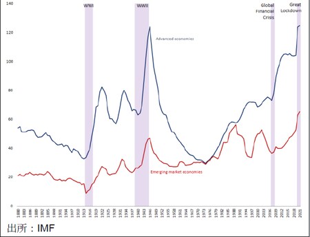 ［図表1］先進国・新興国の政府債務対GDP比率の推移