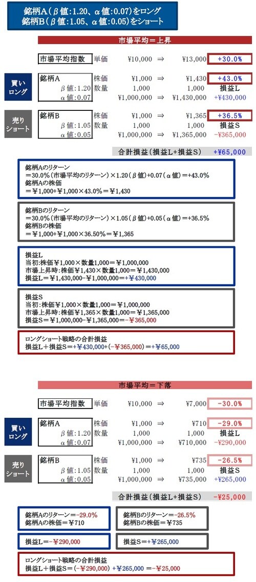 ［図表3］ロングショート戦略の例②