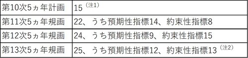 （注1）預期性指標と約束性指標の区別は第11次から導入。 （注2）第13次については、中国国家信息情報センターによると、25指標のうちいくつかはさらに複数の指標に細分化されていることから、実際は計33指標で、うち約束性指標は19。 出所：2017年4月30日付中国国家信息中心経済予測部「‘十三五’指標体系研究」、19年4月28日付「毎日経済新聞」