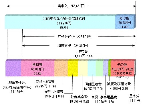 出所:公益財団法人 生命保険文化センターが『家計調査年報』(総務省、2020年)より作成