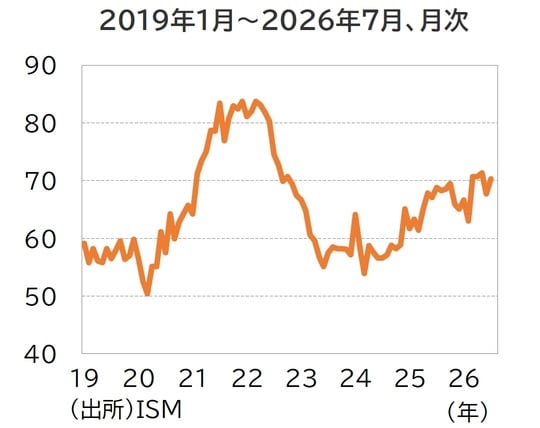 出所：ISM