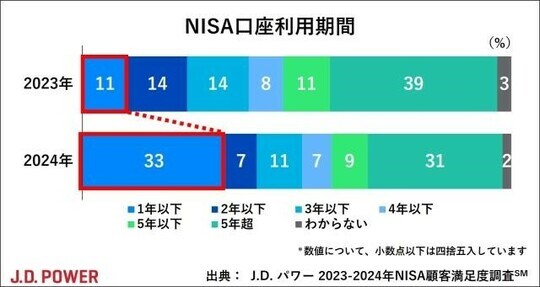 NISA口座利用期間
