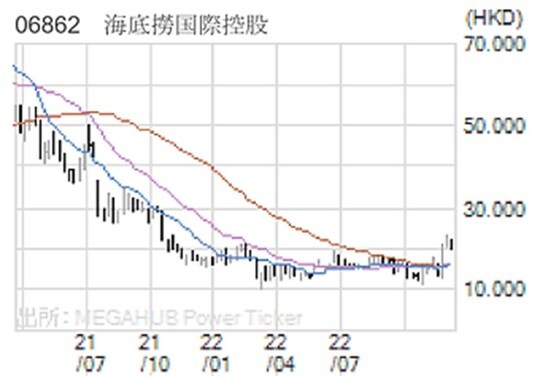 ［図表2］06862 海底撈国際控股