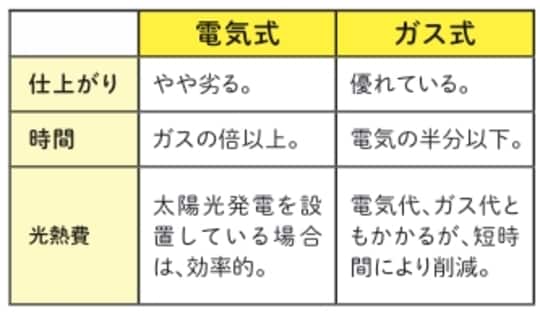 ［図表5］電気式洗濯乾燥機・ガス式洗濯乾燥機