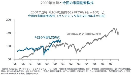 ［図表4］2000年当時と今回の米国割安株式