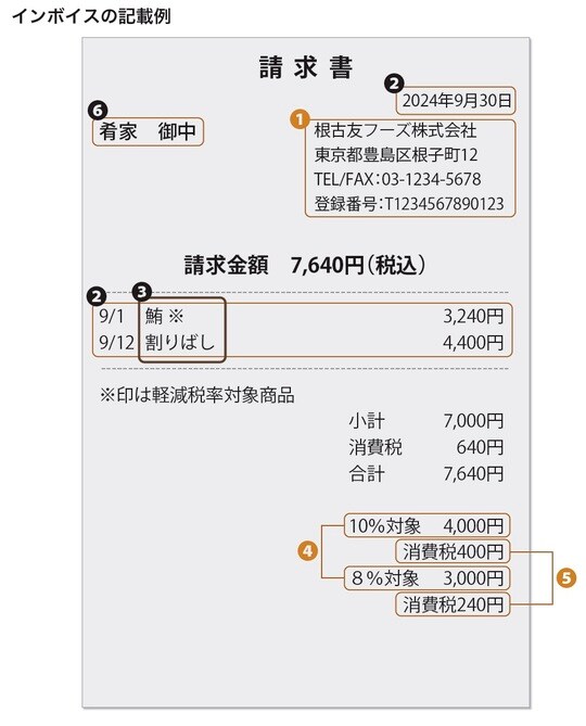 ［図表1］インボイスの記載例
