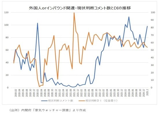 （出所）内閣府「景気ウォッチャー調査」より作成