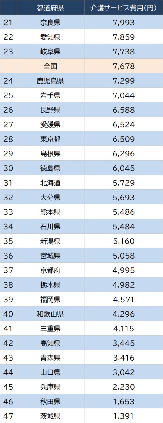 総務省『家計調査（家計収支編）2025年平均』における「介護サービス費用」の支出データを基にしています。なお、本調査は市区町村単位で実施されているため、都道府県別の値ではなく、各県庁所在地の数値である点にご留意ください。