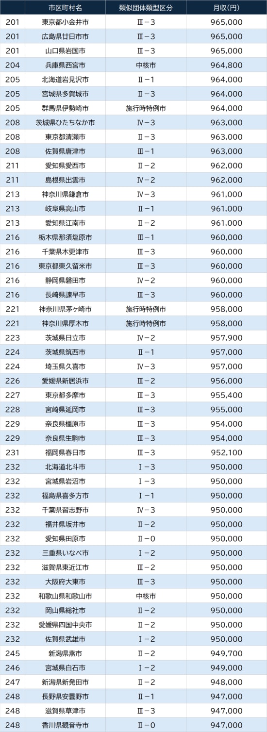 出所：総務省『令和7年地方公務員給与実態調査結果等』