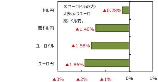 （出所）FactSetのデータを基に三井住友DSアセットマネジメント作成