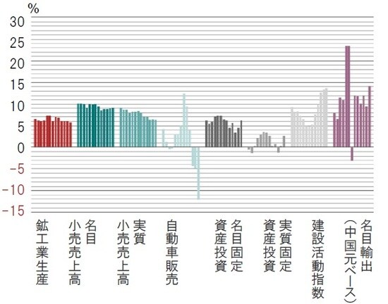 過去12ヵ月のデータ、前年比％ 出所: ピクテ・アセット・マネジメント