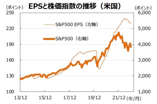※EPSとは…［Earnings Per Share］＝1株当たり純利益。当期純利益を発行済株式数で割ったものです。 （注）データは2013年12月～2022年12月。月末ベース。EPSは12ヵ月先予想ベース。FactSet集計。 （出所）FactSetのデータを基に三井住友DSアセットマネジメント作成