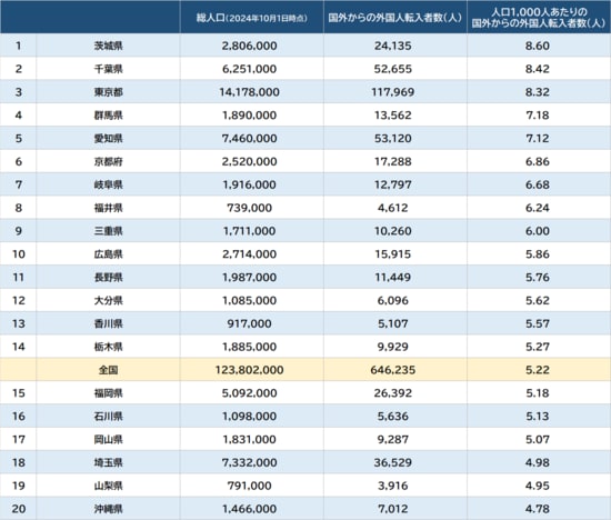 出所：総務省『住民基本台帳人口移動報告2025年結果』、総務省『2024年10月1日現在人口推計』