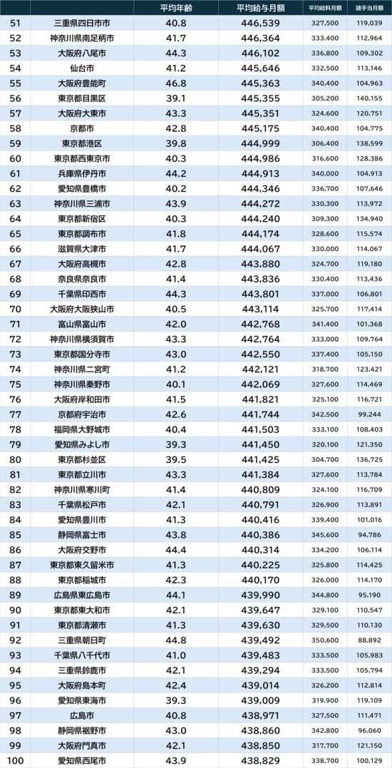 出所：『令和7年地方公務員給与実態調査』