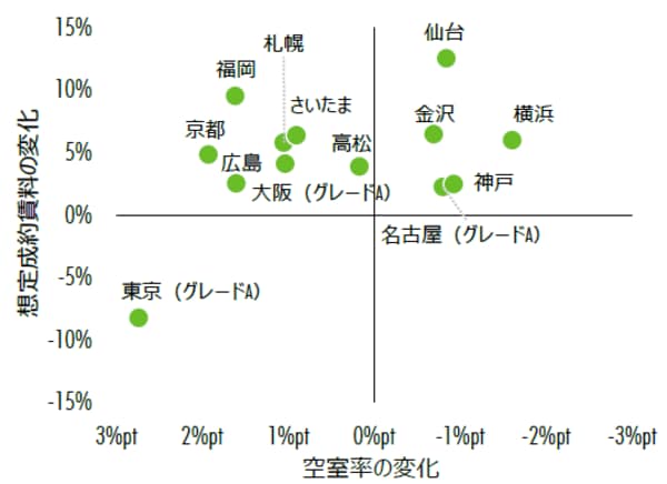 出所：CBRE、2017年11月