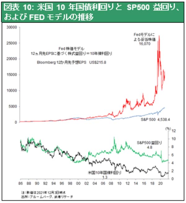 ［図表10］米国10年国債利回りと、SP500益回り、およびFEDモデルの推移