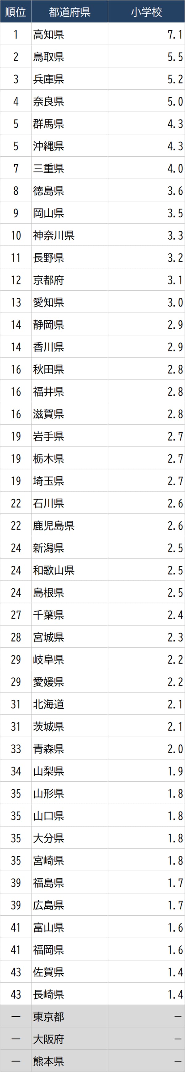出所：文部科学省　※単位は倍