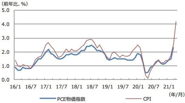 （注）データは2016年1月から2021年4月。PCE物価指数は2021年3月まで。PCE物価指数は個人消費支出物価指数。CPIは消費者物価指数。 （出所）Bloomberg L.P.のデータを基に三井住友DSアセットマネジメント作成