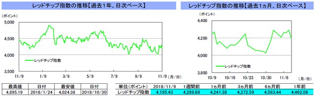 （注）左グラフは2017年11月9日～2018年11月9日、右グラフは2018年10月9日～2018年11月9日｡ （出所）トムソン・ロイターのデータを基に三井住友アセットマネジメント作成 